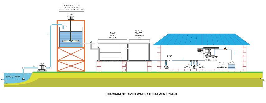 diagram-river-water-treatment-plant River Water Treatment Plant