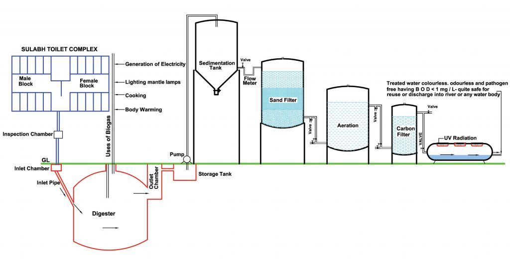 Bio-Gas-Digester-01 Bio-Gas-Digester-01